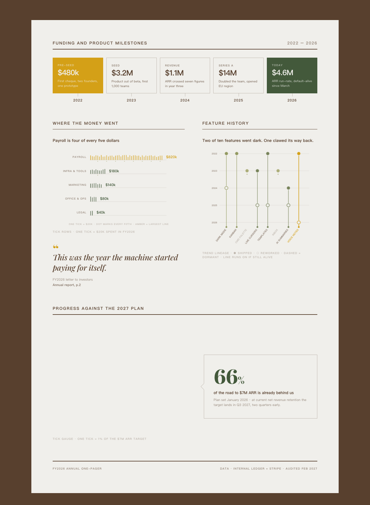 Report Template 02 Annual Review / Performance Recap